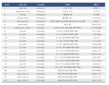 기상상황별 계수값(parameter) 데이터 셋