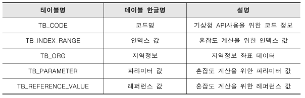 데이터베이스 테이블 구성