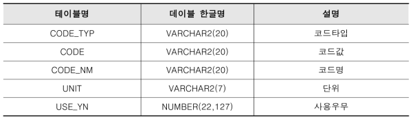 데이터베이스의 코드명 테이블