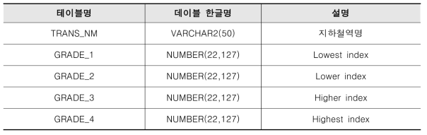 데이터베이스의 인덱스 테이블