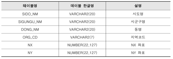 데이터베이스의 지역정보 테이블