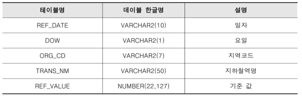 데이터베이스의 레퍼런스 값 테이블