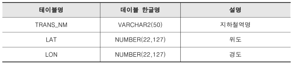 데이터베이스의 지하철역 정보 테이블