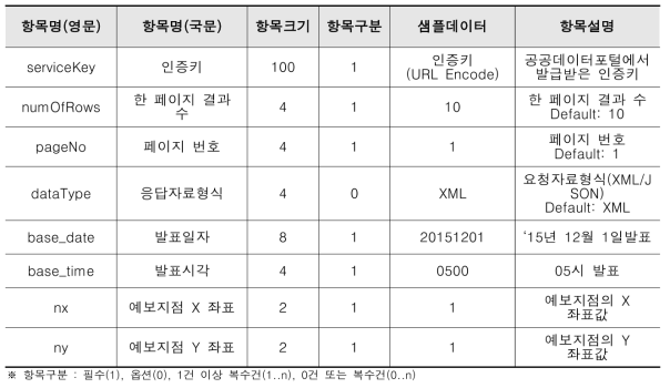 기상청 동네예보 API 요청 메시지