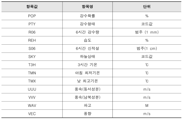 기상청 동네예보 코드값 정보