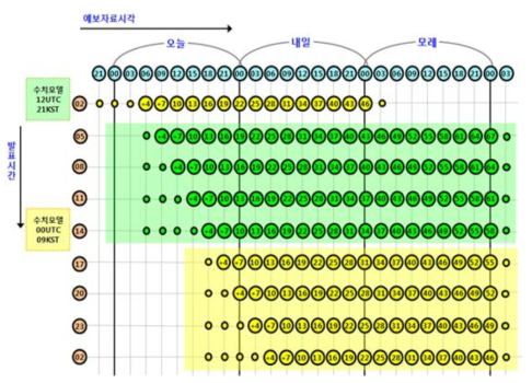 동네예보 발표시간별 예보자료 시각