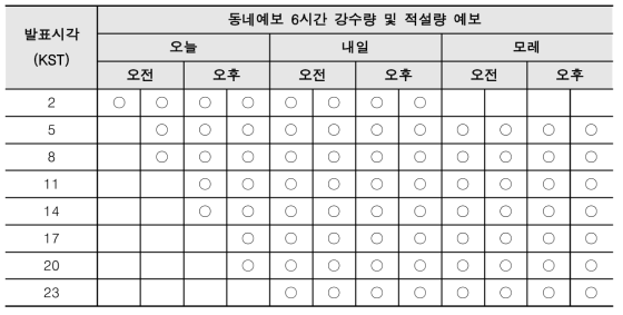 동네예보 6시간 단위 강수량 및 적설 발표시각