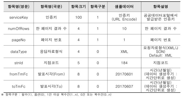 기상청 기상특보 API 요청 메시지