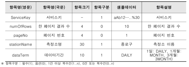 에어코리아 대기오염정보 API 요청 메시지