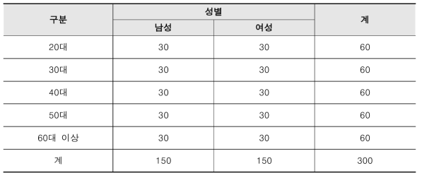 시범서비스 만족도 1차 조사 표본설계