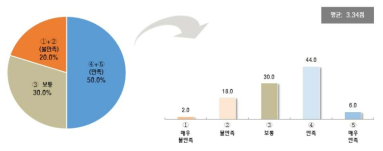 시범서비스 이용자 만족도 현황