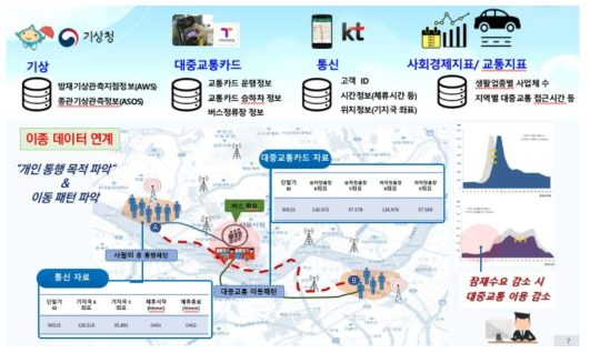 이종 데이터 통합 및 연계를 통한 자료 구축