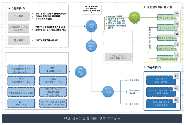 데이터 구축 프로세스