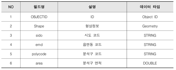 수집된 분석구 데이터의 속성정보