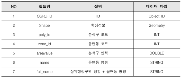 MySQL 기반의 분석구 폴리곤 공간정보의 속성