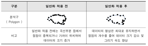 VectorTile, WMS의 지도 일반화