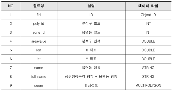 GeoServer 분석구 폴리곤 레이어의 속성정보