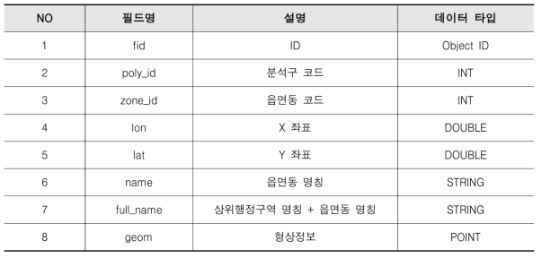 GeoServer 분석구 노드 레이어의 속성정보