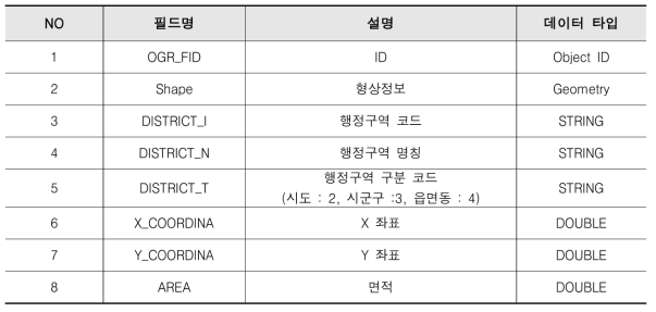 수집된 행정구역 데이터의 속성정보