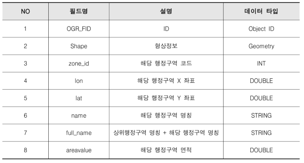 MySQL 기반 행정구역 폴리곤 공간정보의 속성