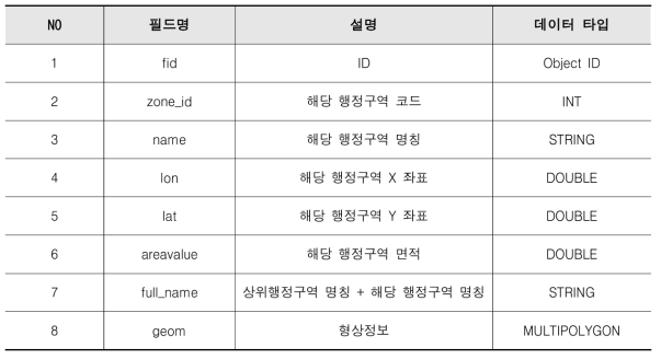 GeoServer 행정구역 폴리곤 레이어의 속성정보