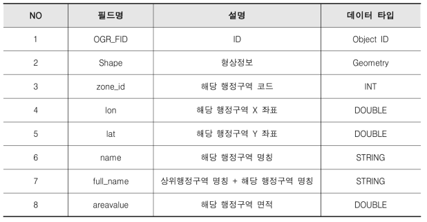 MySQL 기반의 헹정구역 노드 공간정보의 속성