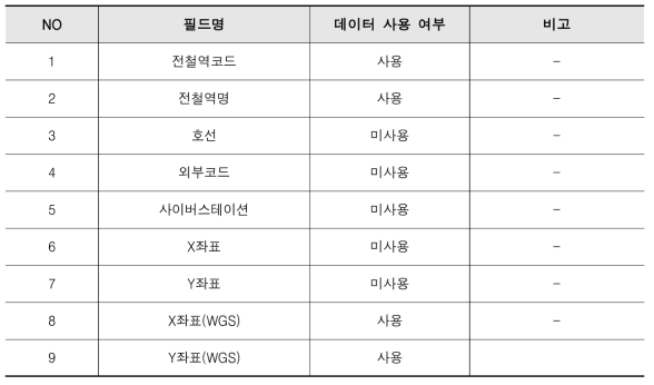 지하철역 위치 정보 데이터 구성