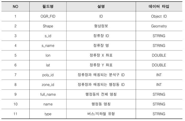 MySQL 기반 정류장 위치 노드 공간정보의 속성