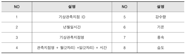 AWS 관측지점정보 현황