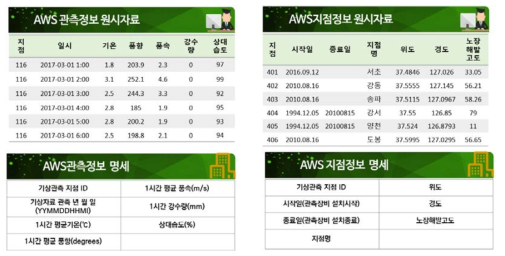 기상청 AWS관측정보 수집 현황