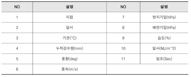 ASOS 관측지점정보 현황