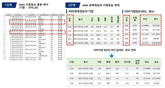 기상정보 전처리