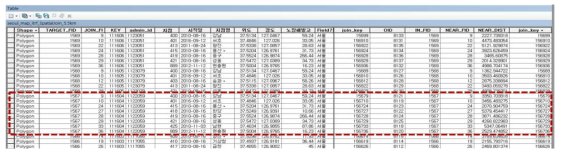공간단위 표준화를 위한 GIS를 이용한 Spatial Join