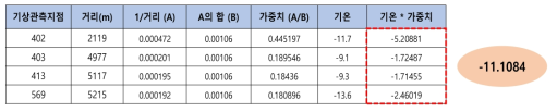 기상관측지점과 분석구간 거리 5.5km 미만의 기상정보 예시