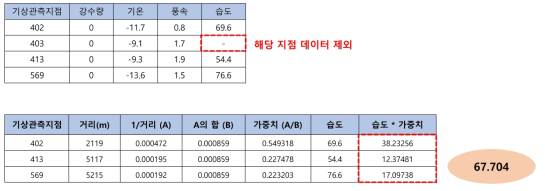 기상관측지점과 분석구간 거리 5.5km 미만의 null값 처리 예시