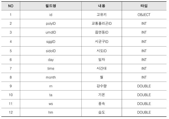 분석구별 일자별 시간대별 기상자료 구성