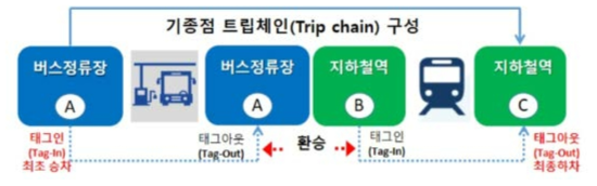 통행사슬(Trip Chain) 구성