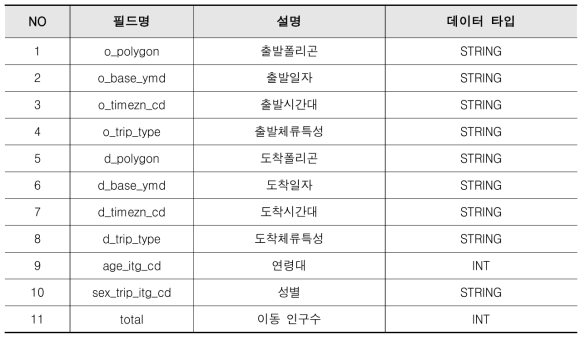 통신빅데이터의 컬럼명 및 데이터 타입