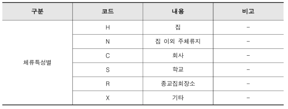 통신빅데이터의 체류특성별 코드