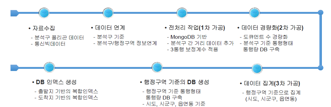 모바일 통행형태 기반의 DB의 구축 절차