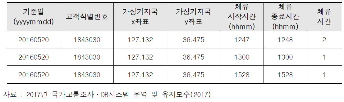 모바일 기지국 로그 자료