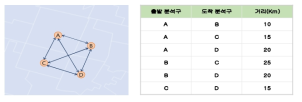 출·도착 분석구 간 거리 산출 예시