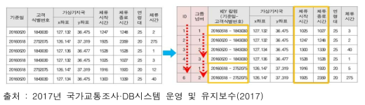 기종점 통행량 산출을 위한 모바일 자료 가공 1단계