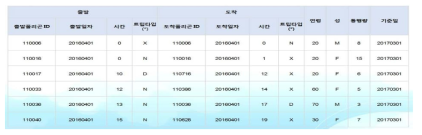 분석구(polygon) 기준의 통신자료 분석DB 구성