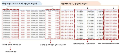 대중교통카드자료와 기상자료 통합 연계