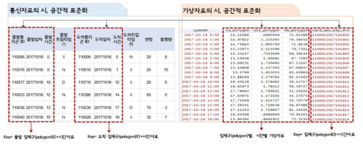 통신자료와 기상자료 통합 연계