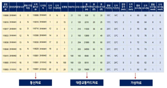 3종 이종 데이터의 통합 분석 DB 예시