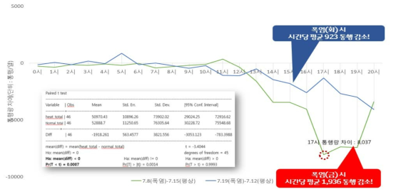 2016년 폭염(7.8)과 평상일(7.15), 폭염(7.19)와 평상일(7.12) 통행량 비교