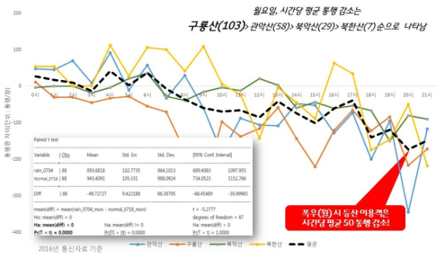 2016년 폭우(7.4)일과 평상일(7.18) 통행량 비교