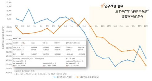 2017년 한파(1.14), 한파·폭설(1.21)과 평상일(1.7) 통행량 비교